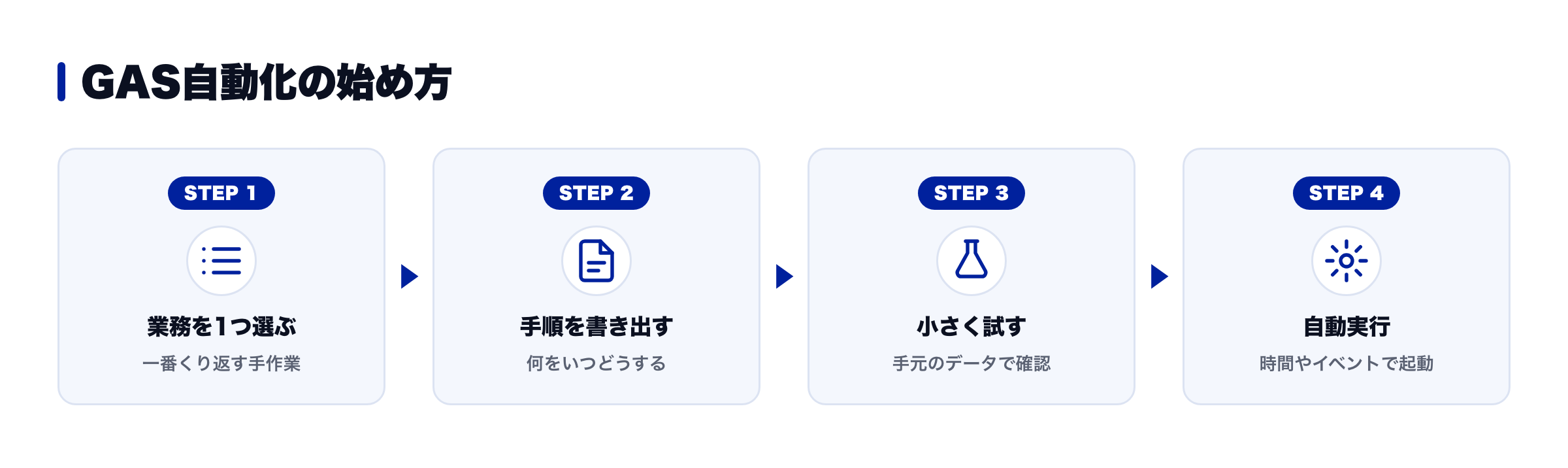 GAS自動化の始め方4ステップの図解