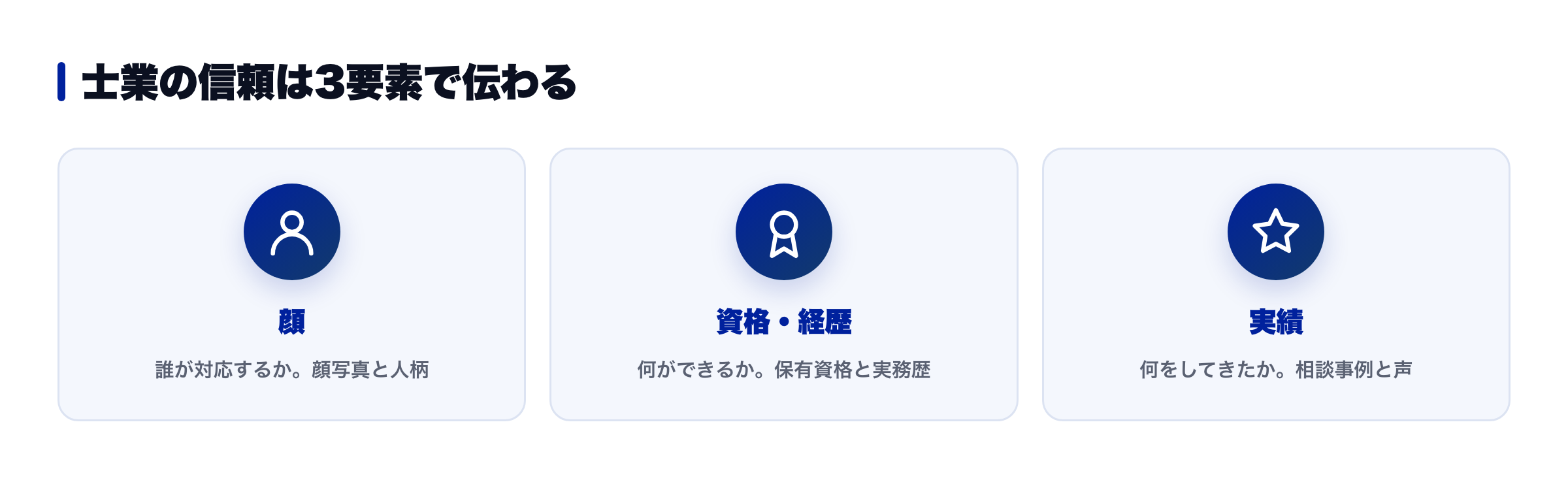 士業の信頼を伝える3要素（顔・資格経歴・実績）の図解